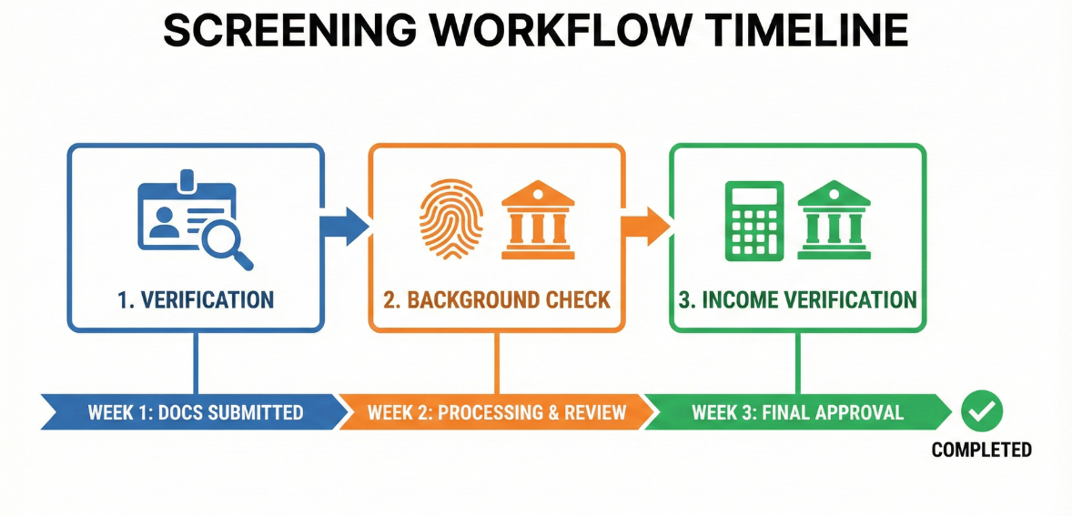 tenant screening workflow efficiency to improve lead-to-lease conversion