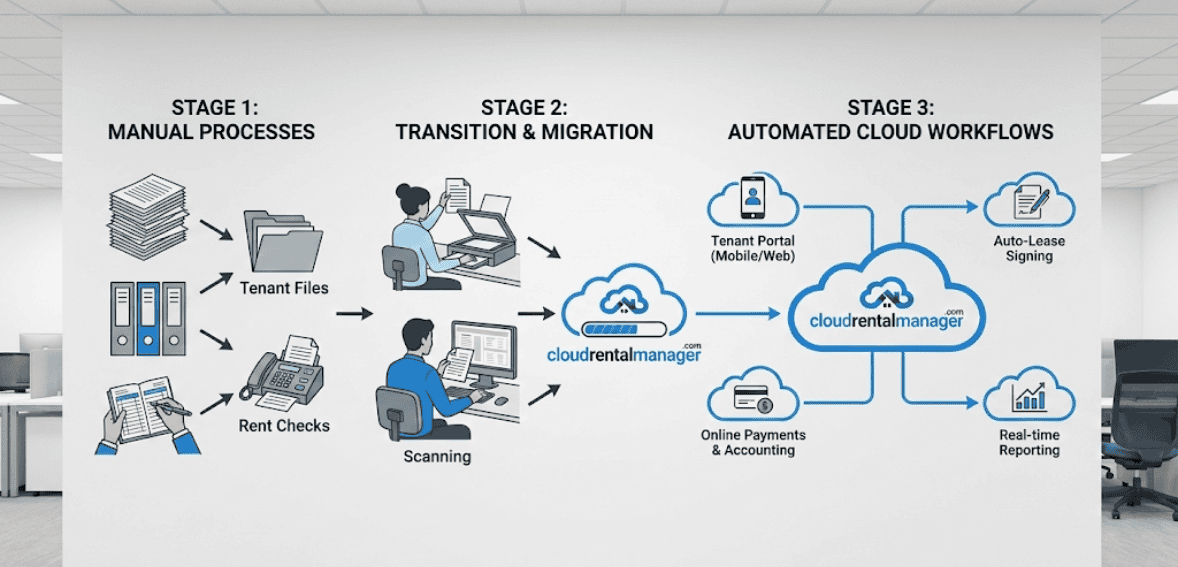 Updating property management workflows after switching software systems