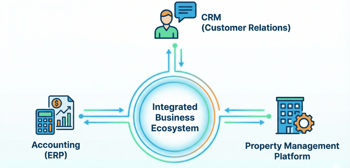 Integrated workflow systems for commercial property management software