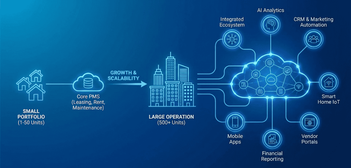 Best practices for building and scaling an integrated property management tech stack