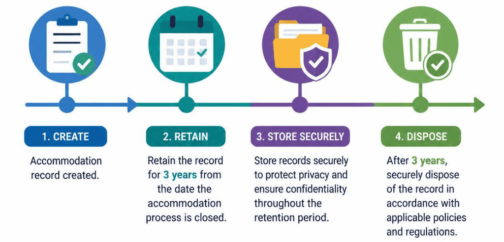 How Long Should You Keep Accommodation Records
