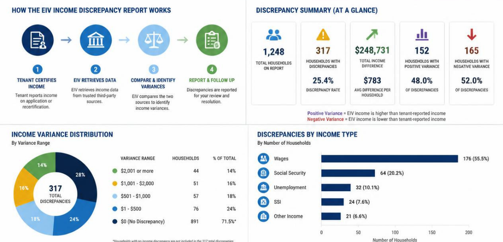 The EIV Income Discrepancy Report