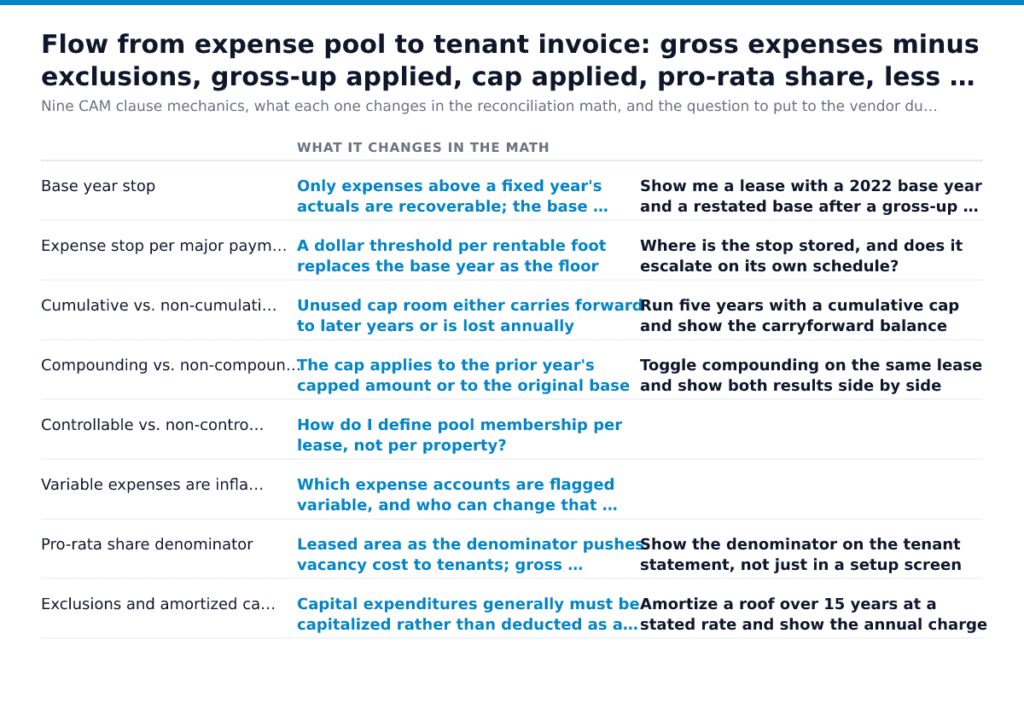 Flow from expense pool to tenant invoice: gross expenses minus exclusions, gross-up applied, cap applied, pro-rata share, less estimates billed, equals true-up. Base year stop, Expense stop per major payment providers f…
