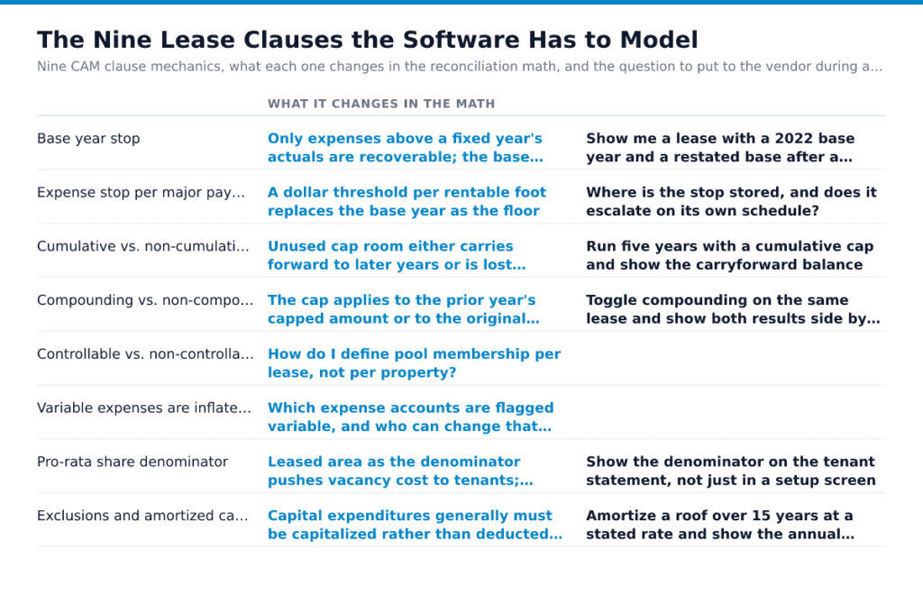 The Nine Lease Clauses the Software Has to Model. Base year stop, Expense stop per major payment providers foot, Cumulative vs. non-cumulative caps, Compounding vs. non-compounding increase limits, Controllable vs.…