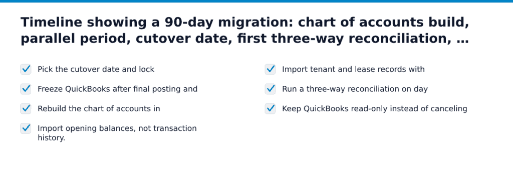 Timeline showing a 90-day migration: chart of accounts build, parallel period, cutover date, first three-way reconciliation, first owner statement run. Items: Pick the cutover date and lock, Freeze QuickBooks after fina…